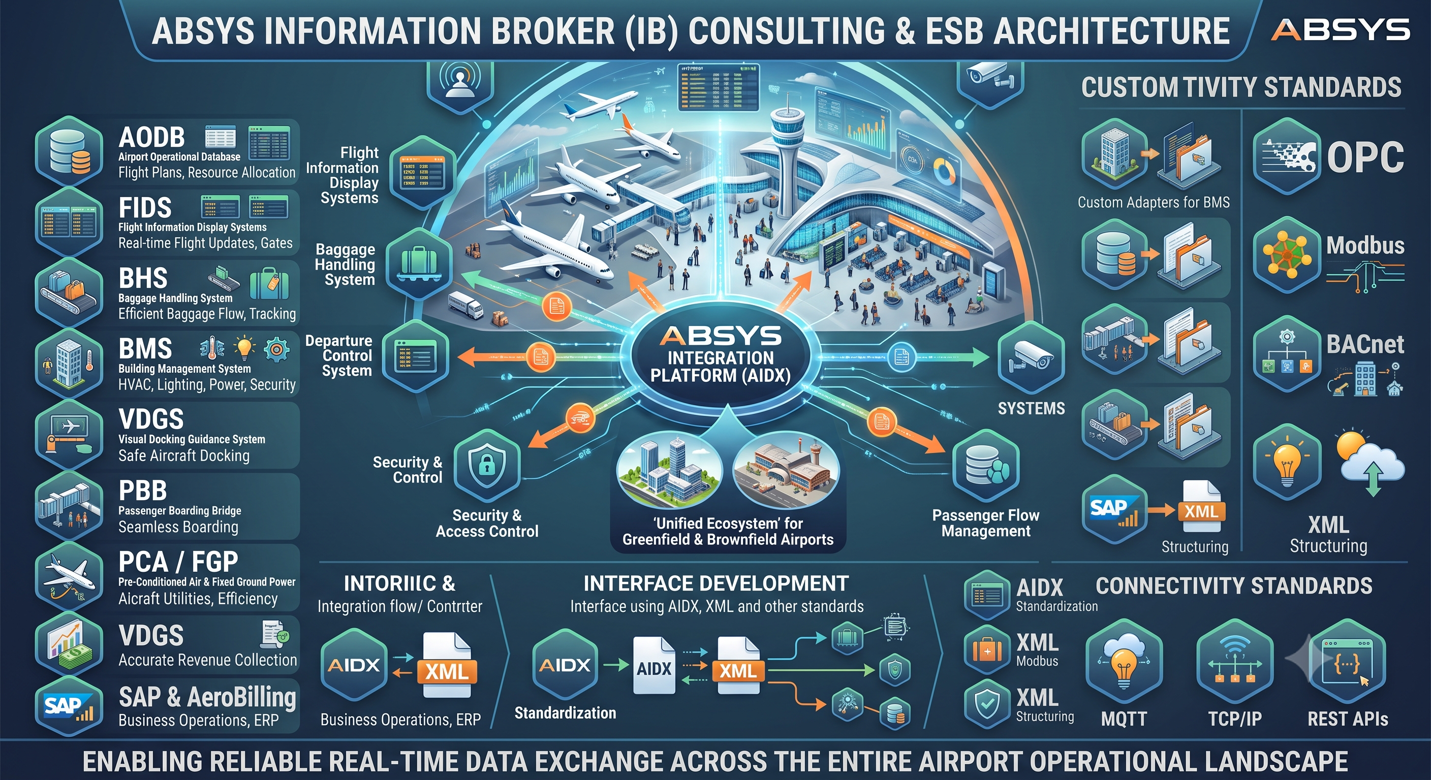 System Integration